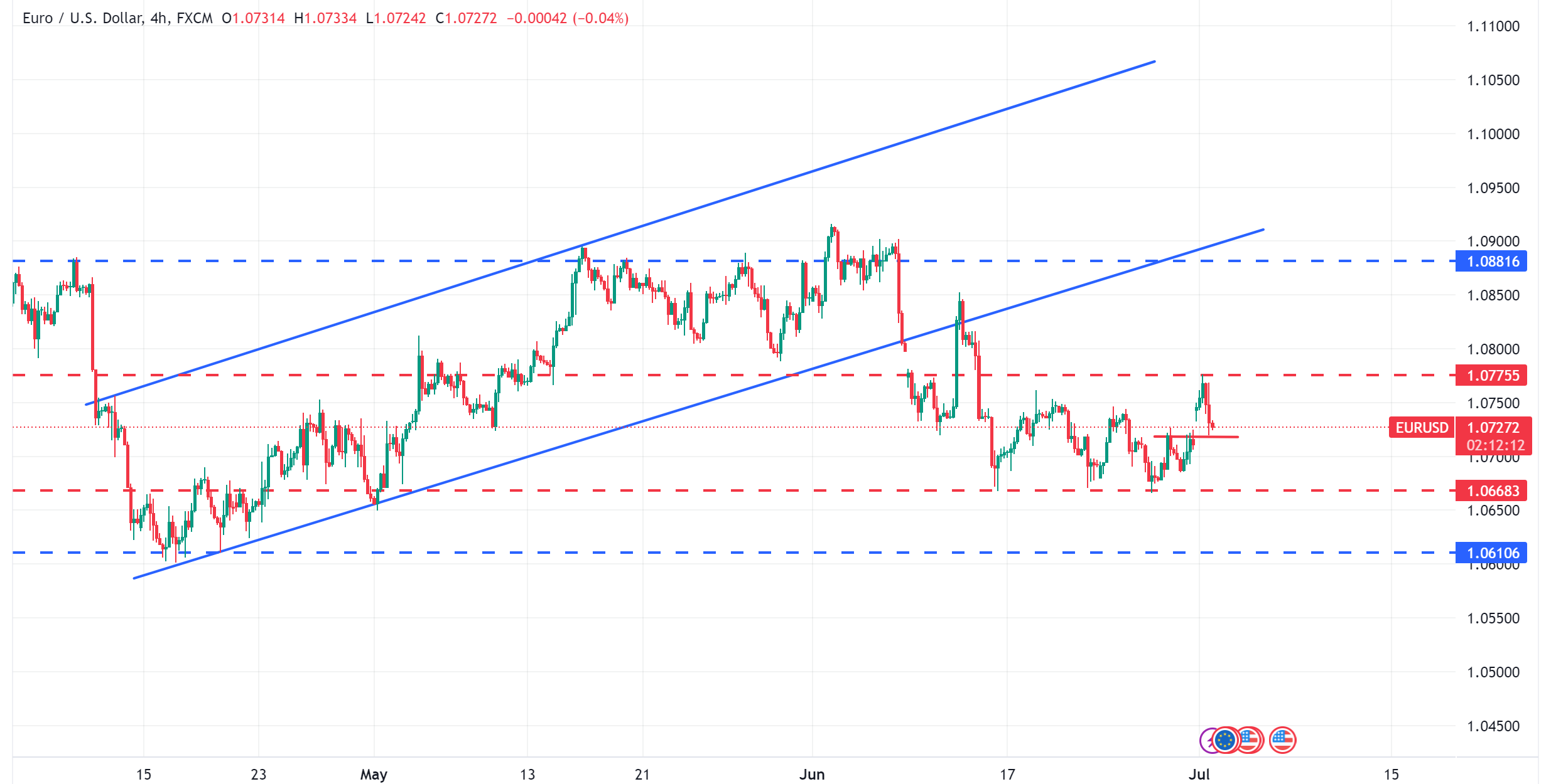 متابعة تحليل اليورو مقابل الدولار الامريكي EURUSD